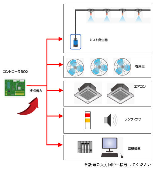 コントローラー